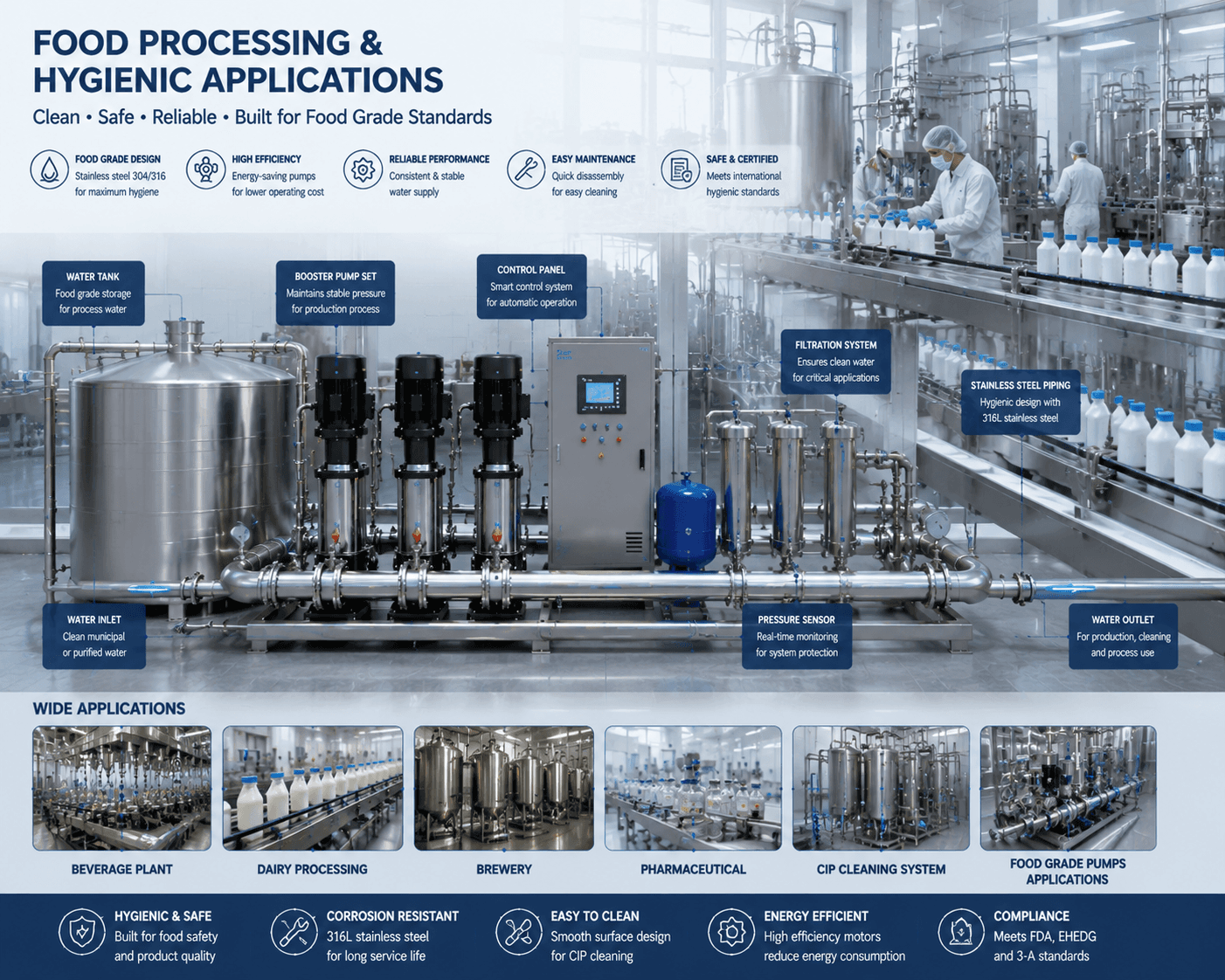 Food & Beverage Processing pump application