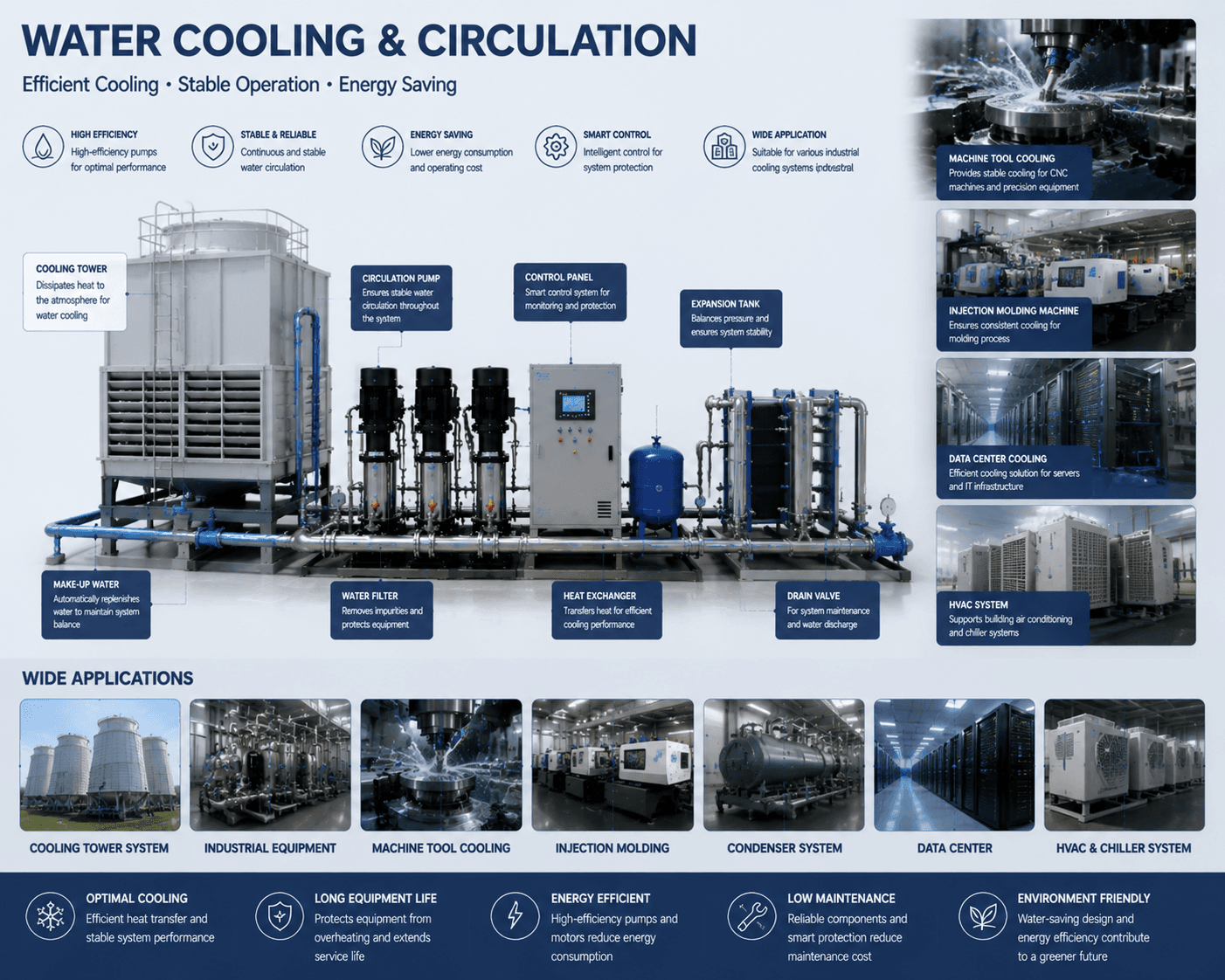 Water Cooling & Circulation pump application